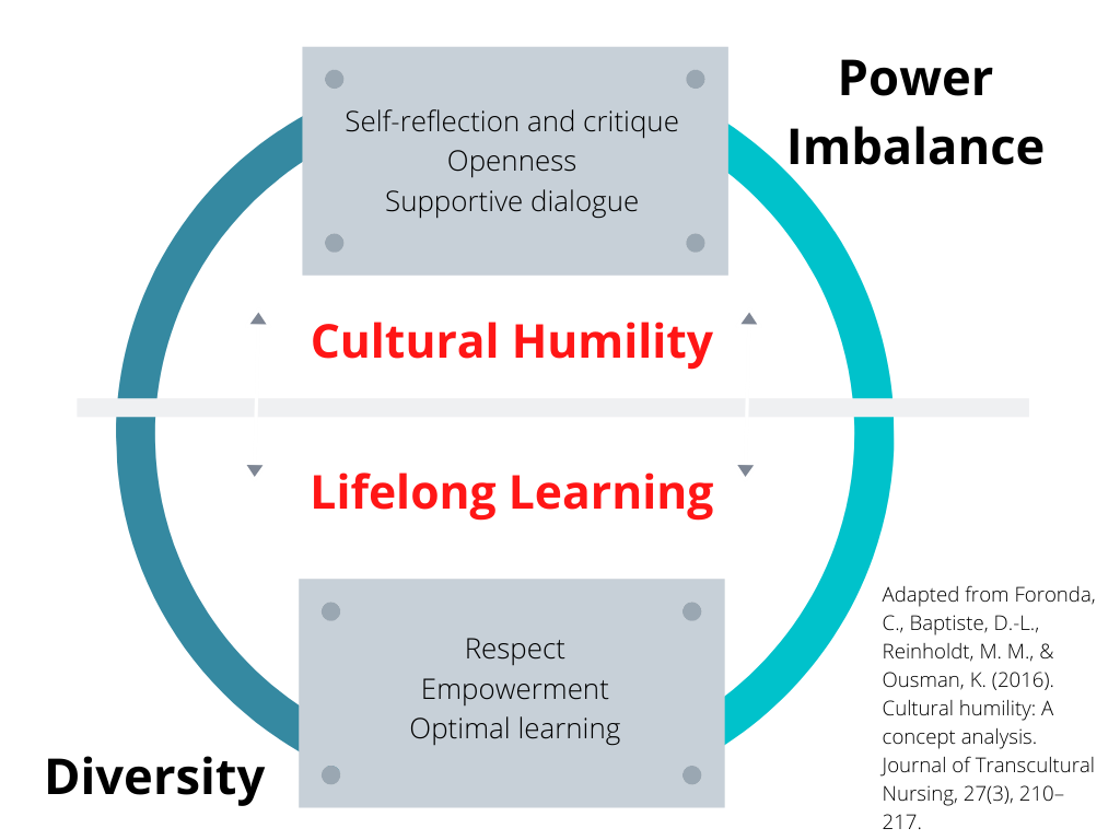 PDF) Cultural Humility in Community Practice: 3 Reflections from