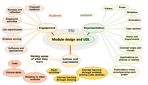 The image is a colorful, multi-branched diagram related to “Module design and UDL (Universal Design for Learning).” It has two main sections connected by a central oval. The left section includes elements like “Surveys and reflection,” “Classroom activities,” “Lab experiments,” “Problem solving,” “Software and simulations,” “Tests,” and “Clinical skills,” all connected to the central oval labeled “Engagement.” The right section includes elements like “Videos,” “Props,” “Websites,” “Animation,” “Case studies,” connected to the central oval labeled “Representation.” Below are two rectangles linked by arrows: “Express learning through drawing” and “Expresses learning through problem cases.” This diagram visually represents the components of module design in education, emphasizing engagement and representation.