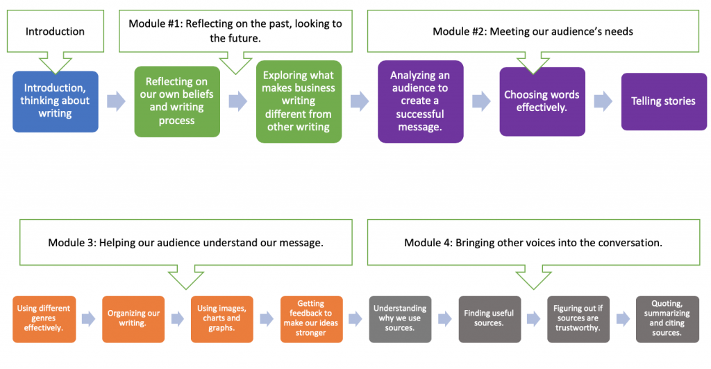 A mockup of Arley's course planning documents, which contains several modules separated by sub-modules.