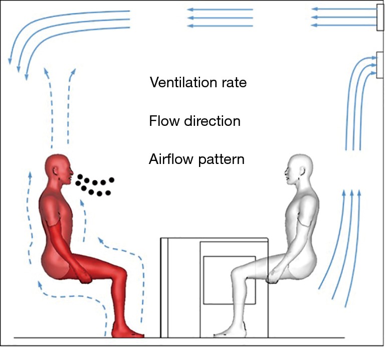 Three key elements of ventilation affecting the airborne transmission.
