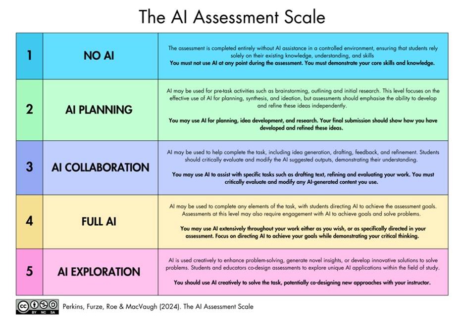 The AI Assessment scale explaining No AI, AI planning, AI collaboration, Full AI, and AI exploration.