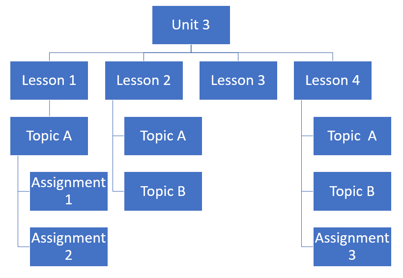 The image displays a flowchart related to an educational structure for “Unit 3”. It consists of four main lessons. “Lesson 1” has one topic labeled “Topic A” which divides into two assignments: “Assignment 1” and “Assignment 2”. “Lesson 2” and “Lesson 4” each have a single topic labeled “Topic A”, with “Lesson 2” branching into two assignments labeled “Assignment B” and an unnamed assignment, while “Lesson 4” leads to one assignment labeled “Assignment B”. “Lesson 3” stands alone without subdivisions. The flowchart is organized with blue boxes connected by lines indicating the sequence or relationship between units, lessons, topics, and assignments.