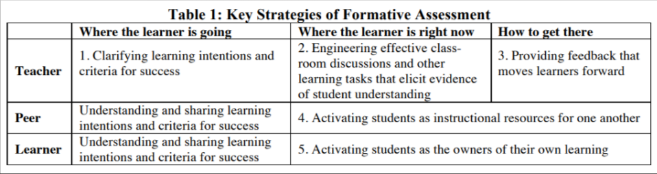 Table 1: Key Strategies of Formative Assessment. The table has three columns: ‘Where the learner is going,’ ‘Where the learner is right now,’ and ‘How to get there.’ Each column lists strategies for Teachers, Peers, and Learners. For Teachers: 1. Clarifying learning intentions and criteria for success, 2. Engineering effective classroom discussions and tasks to elicit evidence of understanding, 3. Providing feedback that moves learners forward. For Peers: Understanding and sharing learning intentions and criteria for success, and activating students as instructional resources for one another. For Learners: Understanding and sharing learning intentions, and activating students as owners of their own learning.