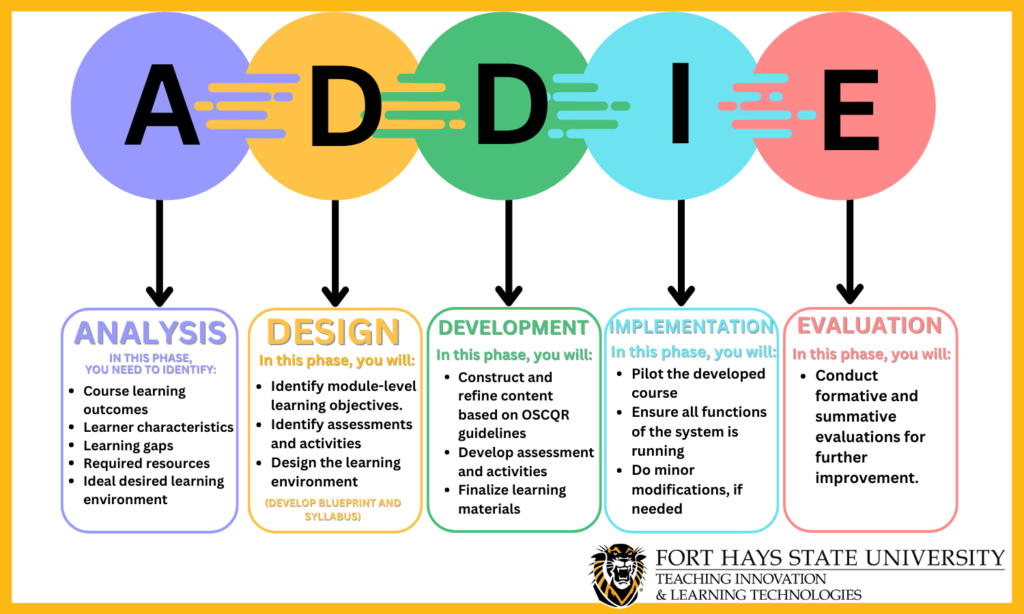 The image shows a colorful flowchart representing the ADDIE model, a framework for creating educational and training programs. The acronym “ADDIE” stands for Analysis, Design, Development, Implementation, and Evaluation. Each phase is represented by a circle connected with arrows indicating the process order. Below each phase title is a brief description of activities involved in that stage. The bottom right corner features a logo for Fort Hays State University Teaching Innovation & Learning Technologies.