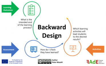 The image shows a diagram illustrating the concept of “Backward Design,” a method used for designing educational curriculum by setting goals before choosing instructional methods and forms of assessment. Three main components form a cycle: “Learning Outcomes,” “Assessment,” and “Activities.” Arrows connect these components in a circular flow, indicating their interrelated nature. The central question posed is, “How do I check they have learned?” which connects to the Assessment component. The Learning Outcomes section includes the question, “What is the intended end of the learning process?” while the Activities section asks, “Which learning activities will lead students to the desired results?” The image also contains logos indicating funding by the Erasmus+ Programme of the European Union and authorship by Peter Mazohl from Flipped Education, along with Creative Commons and ADE logos.