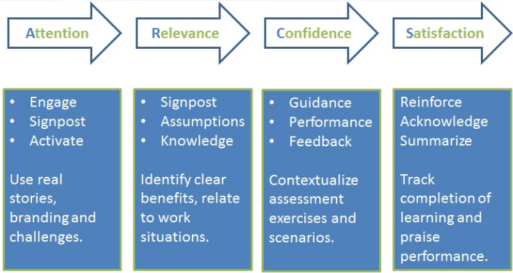 The image shows a flowchart with four rectangular boxes connected by arrows, indicating a sequence. Each box is labeled with a step in a process: “Attention,” “Relevance,” “Confidence,” and “Satisfaction.” Inside each box, there are bullet points listing strategies or elements related to the step. For example, “Attention” includes strategies like “Engage,” “Signpost Activities,” and “Use real stories, branding & challenges.” The flowchart outlines a pedagogical model emphasizing engaging learners’ attention, establishing relevance, building confidence through guidance and feedback, and ensuring satisfaction through reinforcement and acknowledgment of achievement.