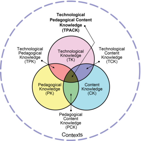 The image shows a Venn diagram with three overlapping circles, each representing different types of knowledge: Technological Knowledge (TK), Content Knowledge (CK), and Pedagogical Knowledge (PK). The intersections of these circles create areas labeled as Technological Pedagogical Knowledge (TPK), Technological Content Knowledge (TCK), and Pedagogical Content Knowledge (PCK). In the center, where all three circles overlap, is Technological Pedagogical Content Knowledge (TPACK). Around the Venn diagram is a larger circle labeled “Contexts.” This diagram visually represents the integration of technology, pedagogy, and content knowledge in educational contexts.