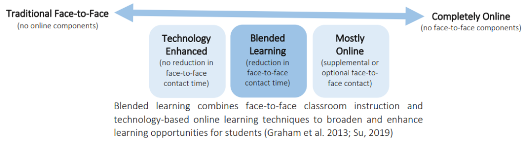 The image shows a spectrum of educational environments ranging from “Traditional Face-to-Face” to “Completely Online.” On the left, “Traditional Face-to-Face” is described as having no online components. In the middle, “Blended Learning” is depicted as a mix of face-to-face instruction with some online enhancement. On the right, “Mostly Online” indicates optional or no face-to-face contact. Below this spectrum, there is a statement that reads: “Blended learning combines face-to-face classroom instruction and learning opportunities online (Graham et al. 2013; Sun et al., 2019).” This image visually represents the different modalities of modern education and highlights blended learning as an integration of traditional and digital methods.