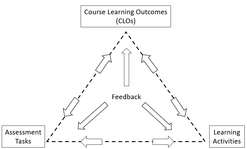 A diagram representing the relationship between three elements: “Course Learning Outcomes (CLOs),” “Assessment Tasks,” and “Learning Activities.” These elements are arranged in a triangular format with arrows pointing to each other, indicating a cyclical and interconnected process. The arrow from “Course Learning Outcomes (CLOs)” points to “Learning Activities,” which in turn points to “Assessment Tasks,” and then back to “Course Learning Outcomes (CLOs).” An additional arrow labeled “Feedback” goes directly from “Assessment Tasks” to “Course Learning Outcomes (CLOs),” bypassing the direct route to “Learning Activities.” This suggests that feedback is an integral part of the learning process, influencing both the assessment tasks and the learning outcomes. The diagram visually represents how these educational components are interrelated and contribute to a continuous improvement cycle in course design and student learning.