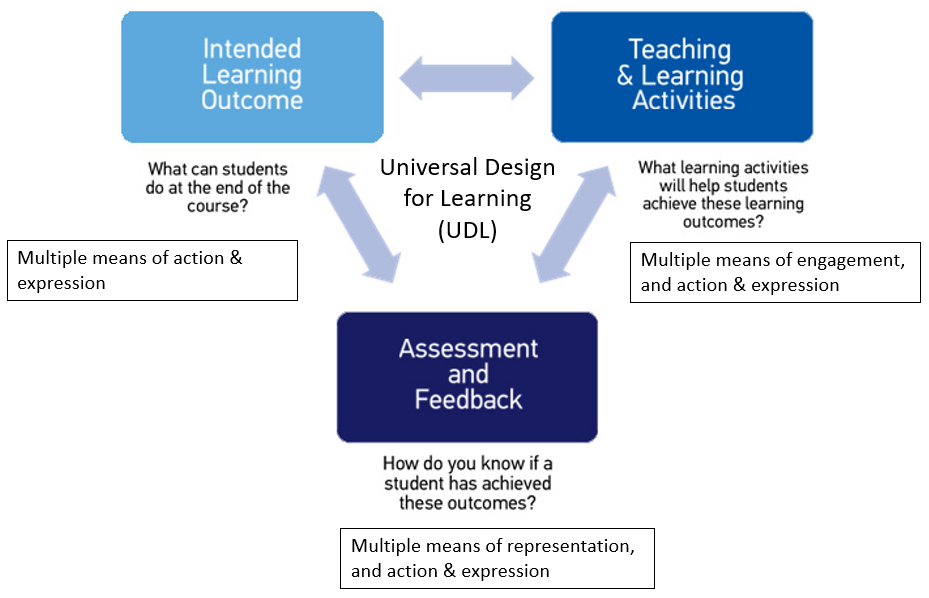A flowchart diagram related to educational design, specifically Universal Design for Learning (UDL). It consists of three main rectangular blocks connected by arrows in a cyclical pattern, indicating an ongoing process. The first block is labeled “Intended Learning Outcome” with the question “What can students do at the end of the course?” beneath it. This block points to the second block labeled “Universal Design for Learning (UDL)” which contains three sub-points: “Multiple means of representation,” “Multiple means of action & expression,” and “Multiple means of engagement.” Below this central block is another point labeled “Assessment and Feedback” with the question “How do you know if a student has achieved these outcomes?” Beneath this are two arrows pointing to each other, one leading from assessment to UDL and vice versa, suggesting an interconnection between assessment and instructional design. The third main block is titled “Teaching & Learning Activities” with the question “What learning activities will help students achieve these learning outcomes?” This image visually represents a strategic approach to designing educational experiences that accommodate diverse learners by integrating goals, assessments, and teaching methods within the framework of UDL.