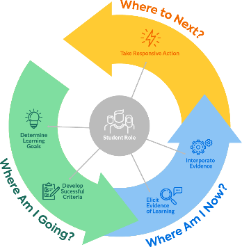A circular diagram divided into four colored quadrants with arrows suggesting a cyclical process. Each quadrant represents a stage in an educational or learning cycle. Starting from the top and moving clockwise, the quadrants are labeled “Where to Next?”, “Where Am I Now?”, “Develop Success Criteria,” and “Determine Learning Goals.” In the center of the diagram is an icon representing a student role, surrounded by two circular arrows indicating interaction with each stage of the cycle. The outer edge of each quadrant contains additional text providing more detail on what each stage entails: “Take Responsive Action,” “Interpret Evidence,” “Elicit Evidence of Learning,” and “Student Engagement.” The diagram represents a model for continuous improvement in education, emphasizing student engagement and responsive action based on evidence of learning.