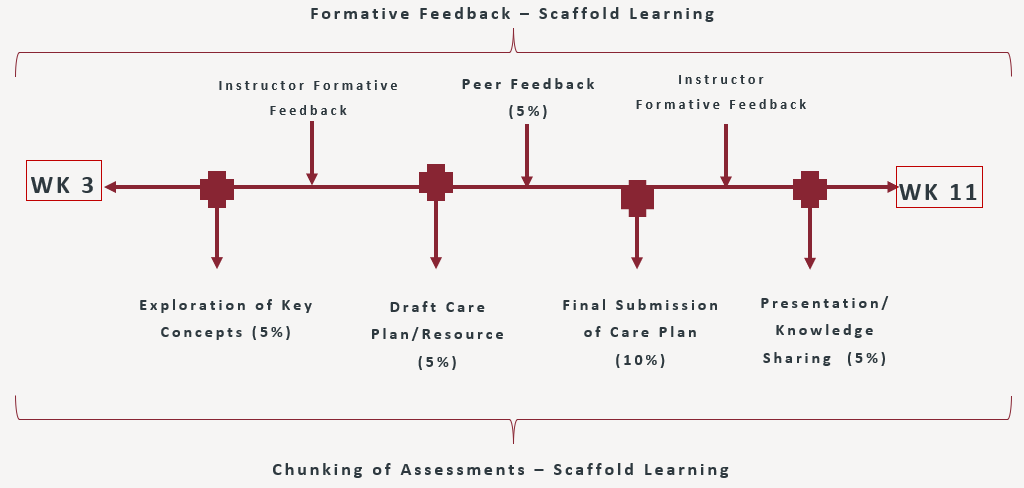 A timeline or flowchart representing a scaffolded learning process from week 3 to week 11. It includes stages such as “Exploration of Key Concepts,” “Draft Care Plan/Resource,” “Final Submission of Care Plan,” and “Knowledge Sharing,” each associated with a percentage value indicating its weight in the overall learning process. The timeline also includes points for formative feedback and peer feedback, suggesting an interactive and iterative educational approach. This image visually represents the structure and evaluation method of a course or educational program that emphasizes continuous assessment and student engagement.