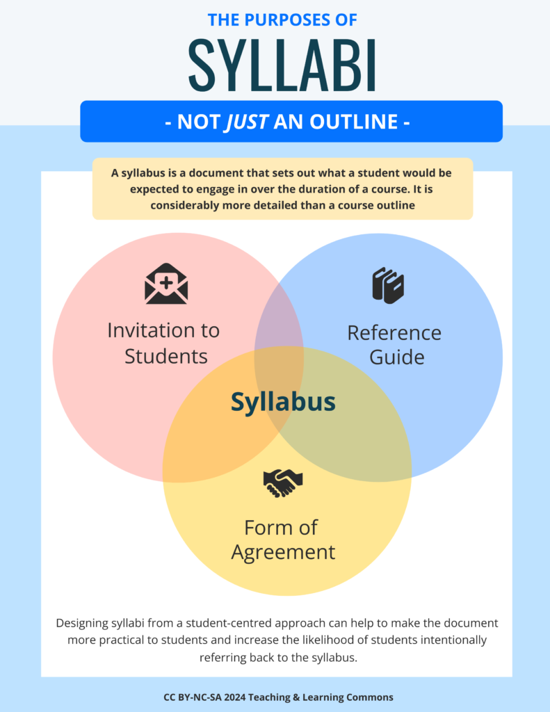 The image is a graphical representation explaining the concept of a syllabus. It features a Venn diagram with three overlapping circles, each labeled with different functions of a syllabus: “Invitation to Students,” “Reference Guide,” and “Forms of Agreement.” The overlapping section in the center is labeled “Syllabus.” Above the diagram, there is text that reads, “THE PURPOSES OF A SYLLABUS - Not Just an Outline.” Below it states that a syllabus is expected to engage students and outline what they will be studying. It also mentions that it should be considerably more detailed than a course outline. At the bottom, there’s additional text indicating that this approach can help to make the document more useful to students and instructors. The footer contains attribution for CC BY-NC-SA 2022 Teaching & Learning Commons.