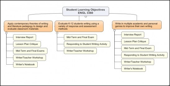 The image shows a flowchart with three main columns, each representing different student learning objectives for an ENGL 0360 course. The first column on the left is titled “Apply contemporary theories of writing and literature pedagogy to design and evaluate classroom materials” and includes items like “Innovative Report,” “Lesson Plan Critique,” “Mid-Term/Final Exam,” and “Writer’s Notebook.” The middle column is titled “Evaluate K-12 students’ writing using a variety of response and assessment methods” with items like “Mid-Term/Final Exam” and “Responding to Student Writing Workshop.” The third column on the right is titled “Write in multiple academic and personal genres to improve their writing” and includes items like “Innovative Report,” “Lesson Plan Critique,” “Writing Activity,” “Mid-Term/Final Exam,” and “Writer’s/Teacher Workshop.” Each column is connected with arrows indicating that these objectives are part of a cohesive program or course structure.
