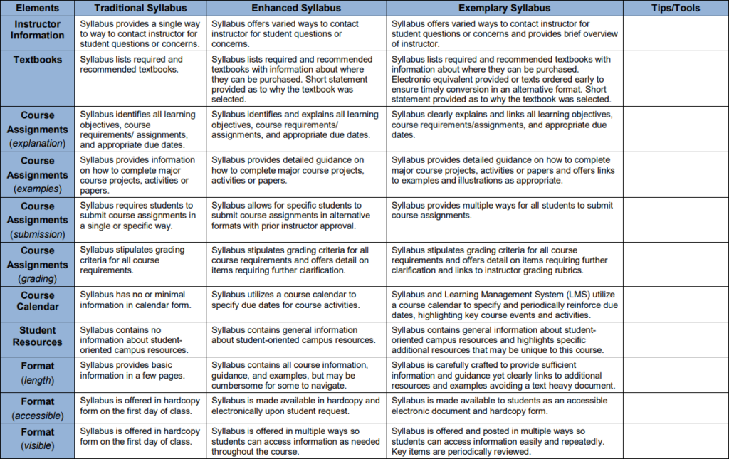 A table comparing different elements of three types of syllabi: Traditional Syllabus, Enhanced Syllabus, and Exemplary Syllabus. The elements compared include Instructor Information, Course Assignments (percentage/points), Course Assignments (grading criteria), Course Calendar, Learning Outcomes/Objectives, Textbook(s) (required), Textbook(s) (optional/supplemental), Technology Requirements, Additional Resources/Supplies, Policies on Academic Integrity/Misconduct, Policies on Classroom Behavior, Policies on Late Work/Missed Exams/Make-up Policy, Accessibility Statement/Disability Services Information, Diversity Statement (if applicable), and Format (visible elements). Each type of syllabus is described in terms of these elements with additional Tips/Tools provided in the last column.