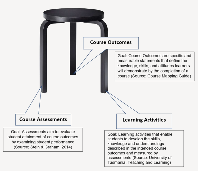 A diagram illustrating the relationship between various educational components. At the top, there is a round table labeled “Course Outcomes,” described as “definable and measurable statements that detail the knowledge, skills, and attitudes learners will demonstrate by the completion of a course (Source: Course Mapping Guide).” Two arrows extend from this table down to two separate stools. The stool on the left is labeled “Course Assessments” with a goal stated as “Aim to evaluate student attainment of course outcomes (Source: Stein & Graham, 2014).” The stool on the right is labeled “Learning Activities” with a goal stated as “Enable students to develop the skills, knowledge, and understanding described by assessments (Source: University of Tasmania, Teaching and Learning).” This image visually represents how course outcomes are supported by both assessments and learning activities in an educational context.