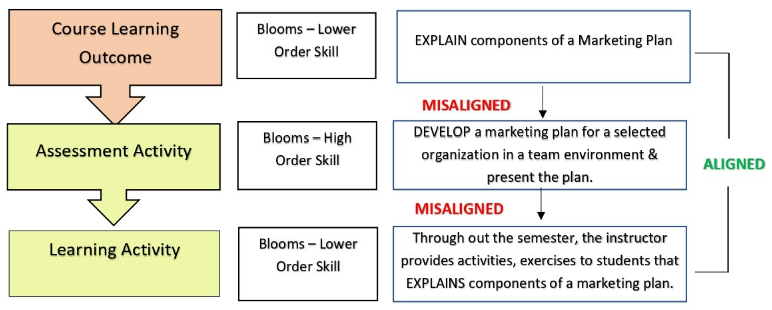 Include as a comment to go with this image: “The course learning outcome is aligned with learning activities in relation to the complexity of the action verb. But, the assessment is not aligned with the learning outcome or the learning activity. Notice the assessment activity is requiring students to demonstrate a higher order skill that is outside the scope of the learning outcome or what was delivered in the lesson.”