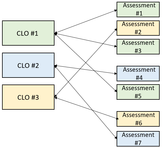A flowchart showing the relationship between Course Learning Outcomes (CLOs) and assessments. The diagram includes three CLOs labeled “CLO #1,” “CLO #2,” and “CLO #3.” Each CLO is connected by arrows to a set of assessments. “CLO #1” is connected to “Assessment #1,” “Assessment #2,” and “Assessment #3”; “CLO #2” is connected to “Assessment #4” and “Assessment #5”; and “CLO #3” is connected to “Assessment #6” and “Assessment #7.” This flowchart visually represents how learning outcomes are aligned with specific assessments, indicating how each part of the course contributes to the overall evaluation process.