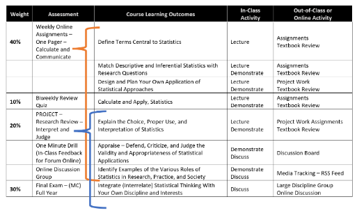 A table with five columns titled “Weight,” “Assessment,” “Course Learning Outcomes,” “In-Class Activity,” and “Out-of-Class or Online Activity.” The table is divided into sections for different time periods: Weekly, Biweekly Quiz, Project – Research Review, 20 Minute Drill (In Class Feedback on Forum Discussion), Final Exam – (MC), and Full Year. Each section has corresponding weights in percentages, assessments like assignments or projects, and defined course learning outcomes such as defining terms central to statistics or explaining the choice, purpose, and interpretation of statistics. The table outlines a syllabus or grading rubric for a statistics course, detailing how each component contributes to the overall grade.