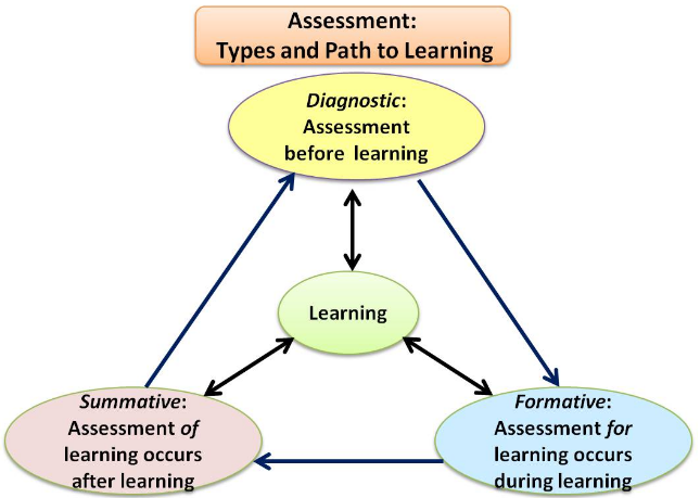 A flowchart diagram titled “Assessment: Types and Path to Learning.” At the top, there is a title box with this text. Below it, three types of assessments are connected by arrows in a triangular formation. The topmost point is labeled “Diagnostic: Assessment before learning,” pointing downwards to a central oval labeled “Learning.” From this central point, two arrows branch out; one points to the left towards a box labeled “Summative: assessment occurs after learning,” and another points to the right towards a box labeled “Formative: assessment occurs during learning.” Both of these boxes have arrows that loop back to the central “Learning” oval, indicating an ongoing process. The diagram uses shades of blue and yellow for its elements and has a white background. This image visually represents different stages of educational assessments and their relationship with the learning process, highlighting how they are cyclically connected.