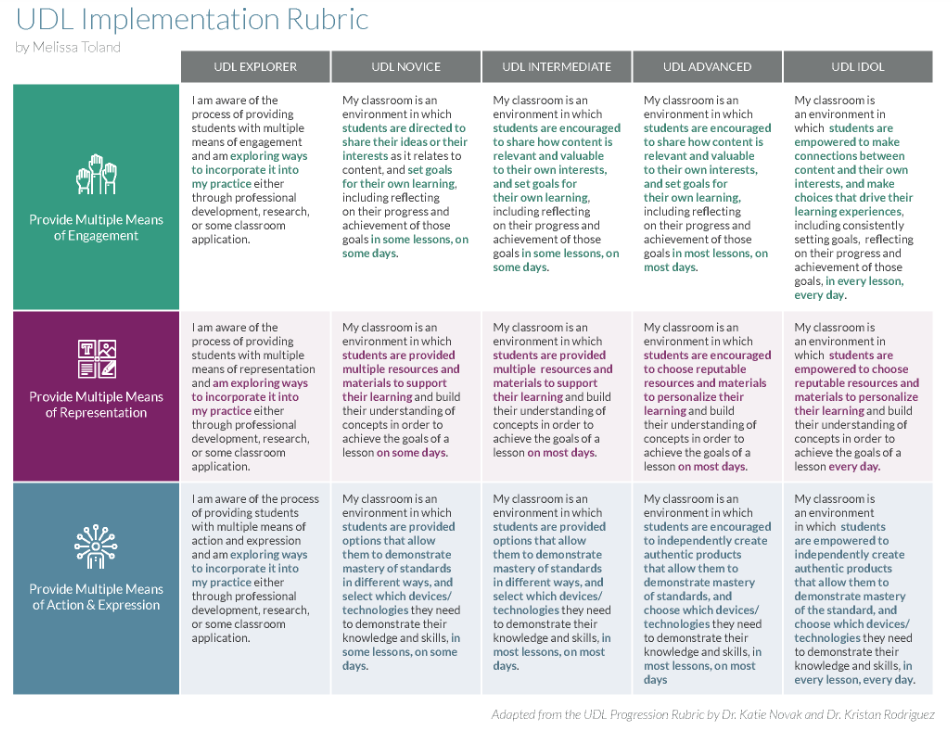 The image displays a rubric titled “UDL Implementation Rubric” by Metiri Group. It is divided into five columns, each representing different levels of implementation: UDL Explorer, UDL Novice, UDL Intermediate, UDL Advanced, and UDL Idol. Each column contains descriptions of practices at that level across three categories: Provide Multiple Means of Engagement, Provide Multiple Means of Representation, and Provide Multiple Means of Action & Expression. The rubric is designed to assess the implementation of Universal Design for Learning (UDL) principles within educational settings. The content in the image is not a math or homework problem but rather a qualitative assessment tool.