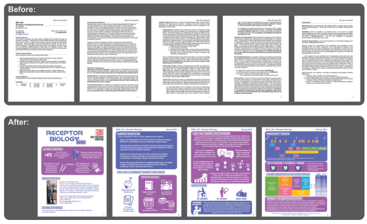 The image displays two sets of documents, labeled “Before” and “After.” The “Before” set consists of four pages filled with dense text and a few small diagrams or charts. The “After” set shows four redesigned pages with a more visually appealing layout, incorporating larger, colorful graphics, diagrams, and less text to convey the information in a more engaging way. This transformation highlights the importance of visual design in making complex information more accessible and understandable.