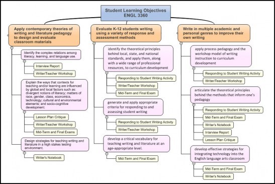 The image shows a flowchart with the title “Student Learning Objectives ENGL 3360.” It is divided into three main columns, each representing different objectives for students. The first column is titled “Apply contemporary theories of composition and rhetoric pedagogy to design effective writing classroom activities” and includes subcategories such as “Instructor Textbook,” “Writer’s Notebook,” and “Design mini-lessons for Writing and Peer Review.” The second column is titled “Evaluate a variety of response and assessment methods including the rhetorical principles behind those methods” with subcategories like “Instructor Textbook,” “Writer’s Notebook,” and activities such as responding to student writing. The third column is titled “Write in multiple academic and professional genres to develop their own writing process and critical approaches to improving that process,” including similar subcategories and additional activities related to developing a model for critical response. Each column has various boxes connected by arrows, indicating a sequence or relationship between the concepts listed.