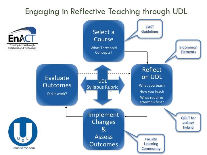 The image is a flowchart related to “Engaging in Reflective Teaching through UDL (Universal Design for Learning).” It highlights a cyclical process starting with “Select a Course,” followed by “Reflect on UDL,” “Implement Changes & Assess Outcomes,” and “Evaluate Outcomes.” These steps are interconnected, suggesting an ongoing process of improvement in teaching methods. The chart references various resources and frameworks such as CAST Guidelines, 9 Common Elements, UDL Syllabus Rubric, and QOLT for online/hybrid. This image is relevant for educators looking to integrate UDL principles into their teaching practices to enhance learning accessibility.