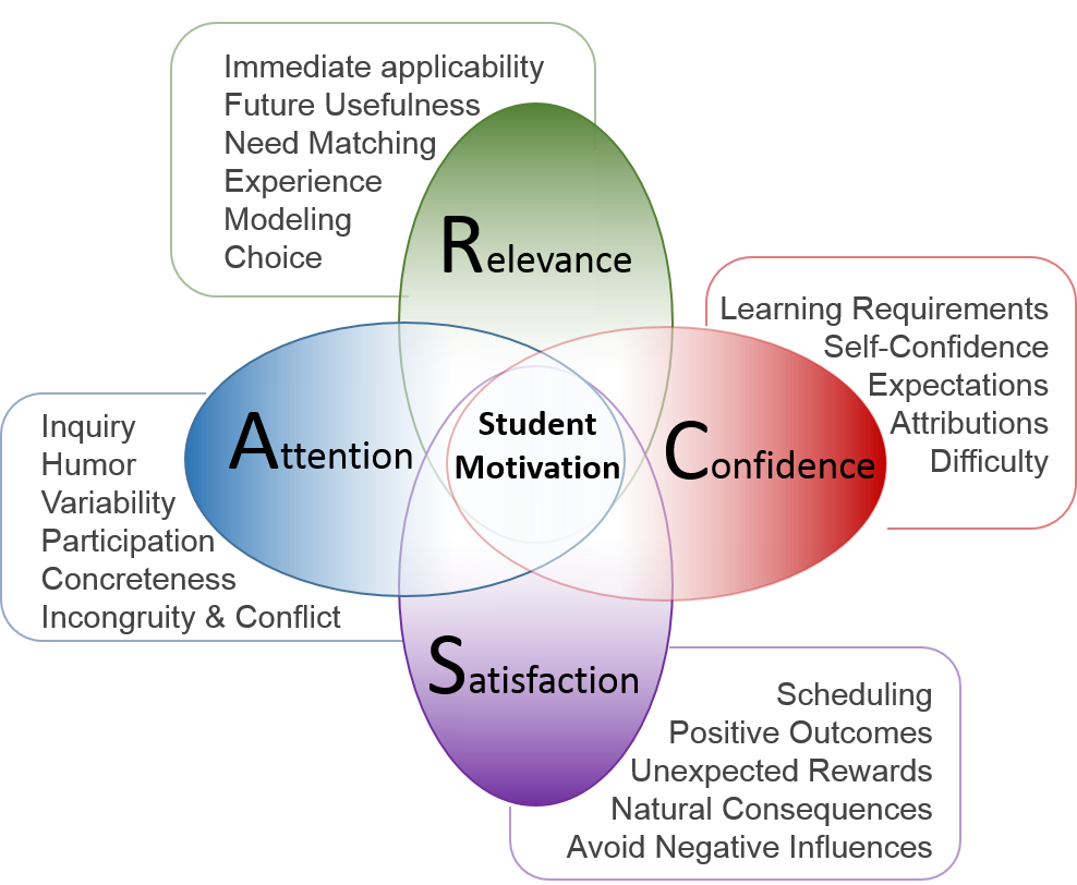 The image shows a Venn diagram with four overlapping circles, each representing different factors that influence ‘Student Motivation’. The first circle is labeled ‘Attention’ and includes factors like Inquiry, Humor, Variability, Participation, Concreteness, and Incongruity & Conflict. The second circle is labeled ‘Relevance’ and includes factors like Immediate Usefulness, Future Matching, Experience Modeling, Need Satisfaction, and Choice. The third circle is labeled ‘Confidence’ and contains Self-Requirements Expectations, Learning Confidence Attributions, and Difficulty. The fourth circle is labeled ‘Satisfaction’ and encompasses Scheduling Positive Outcomes, Unexpected Rewards, Natural Consequences, and Avoid Negative Influences. The overlapping areas between these circles spell out ARCS, with ‘Motivation’ at the center where all four circles overlap, indicating that motivation is at the intersection of attention, relevance, confidence, and satisfaction in student motivation.